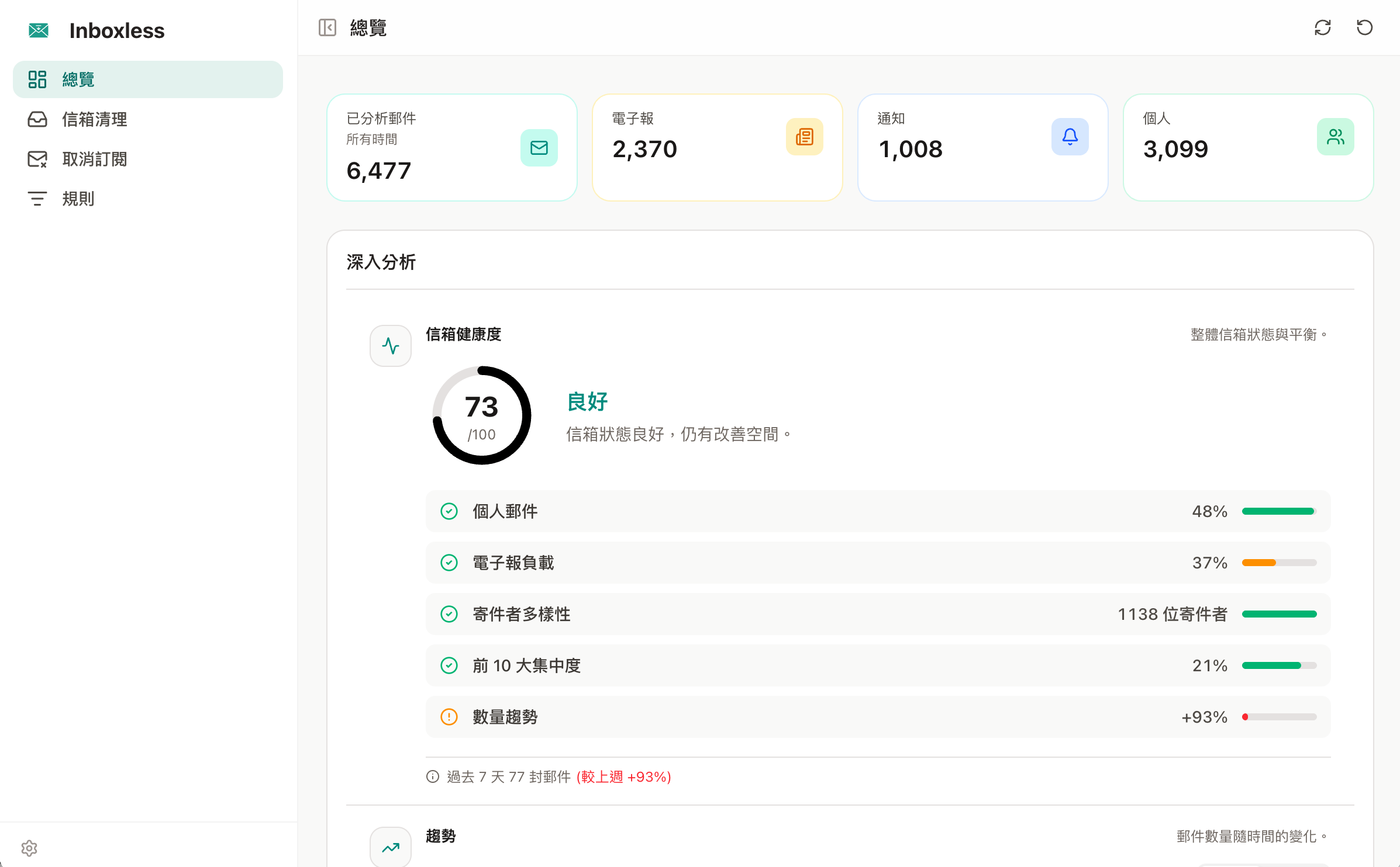 Inboxless 總覽介面 - 信箱健康度分析